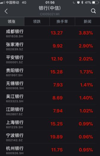 ▲截至6日收盤(pán)，部分銀行股漲幅情況