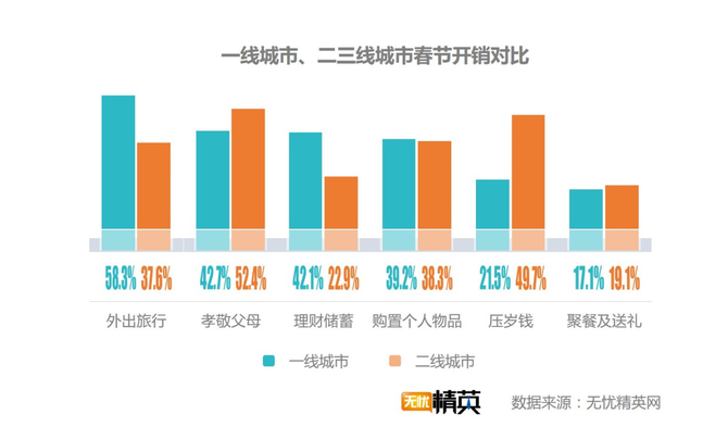 出去浪還是回家，白領過春節(jié)要花多少錢？
