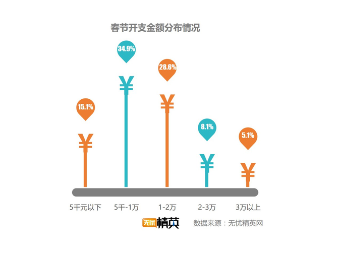 出去浪還是回家，白領過春節(jié)要花多少錢？