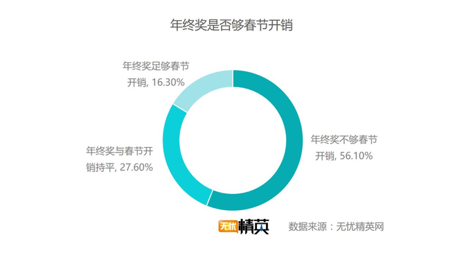 出去浪還是回家，白領(lǐng)過春節(jié)要花多少錢？