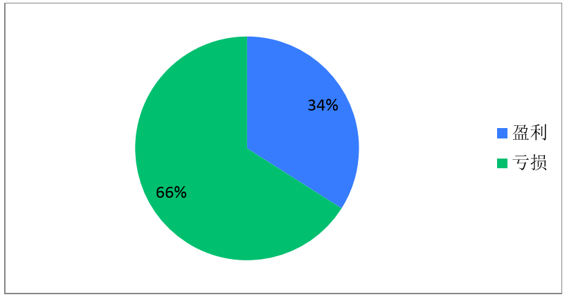 1/3的零售企業(yè)上半年實(shí)現(xiàn)盈利但下半年形勢(shì)不容樂(lè)觀(guān)-中國(guó)商網(wǎng)|中國(guó)商報(bào)社1